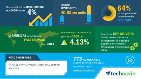 Technavio has published a new market research report on the global automotive suspension system market from 2017-2021. (Graphic: Business Wire)