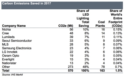 Carbon Emissions Saved in 2017. Source: IHS Markit (Graphic: Business Wire)