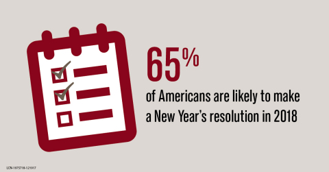 65 percent of Americans are likely to make a New Year's Resolution according to a Lincoln Financial study (Graphic: Business Wire)