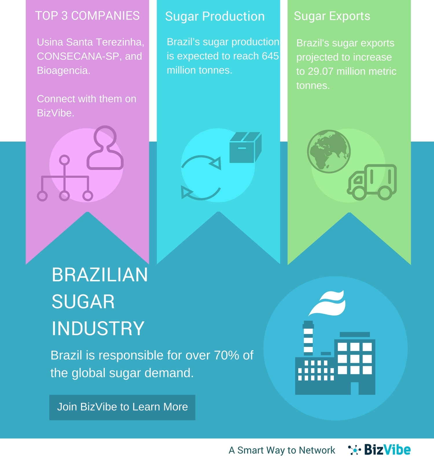 Brazilian Sugar Industry BizVibe’s New B2B Networking Platform for