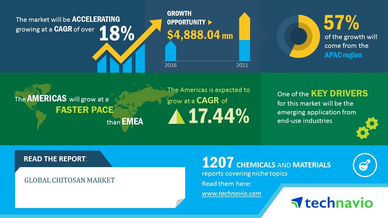 APAC Drives the Global Chitosan Market | Technavio | Business Wire