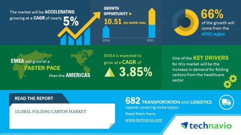 Technavio has published a new market research report on the global folding carton market from 2017-2021. (Photo: Business Wire)
