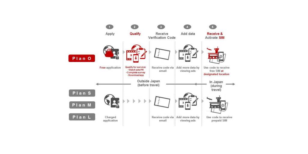 Docomo向到訪日本的外國人推出預付卡免費套餐 Business Wire