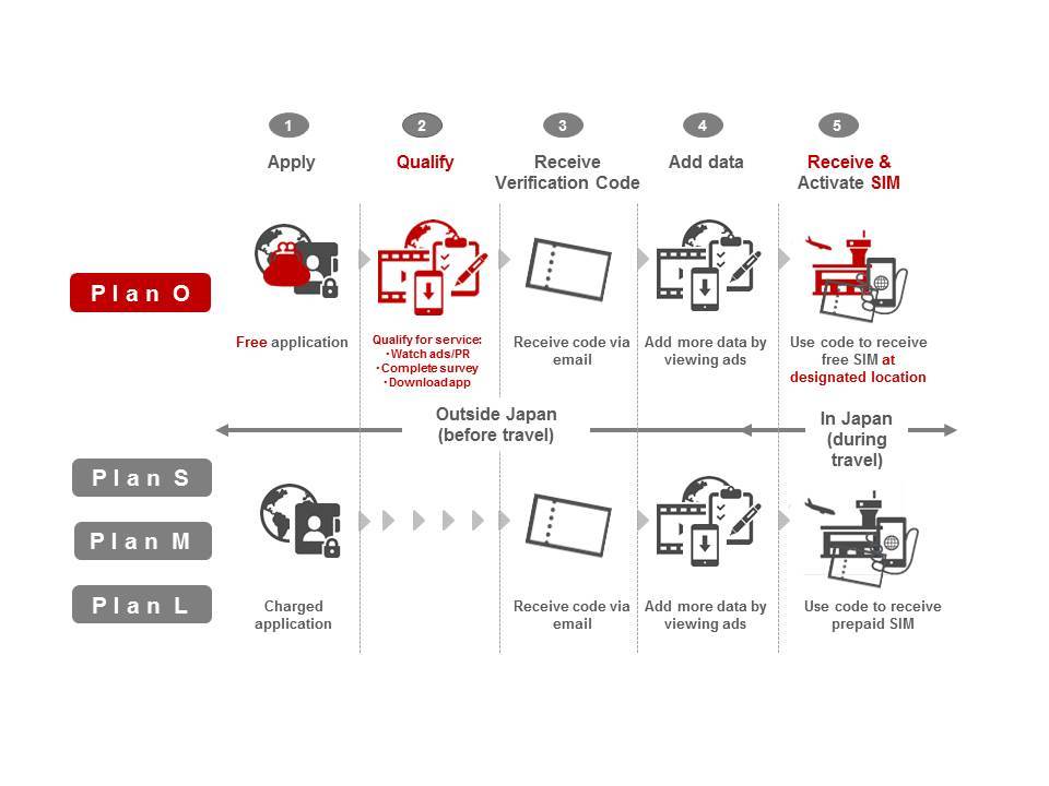 Docomo向到訪日本的外國人推出預付卡免費套餐 Business Wire