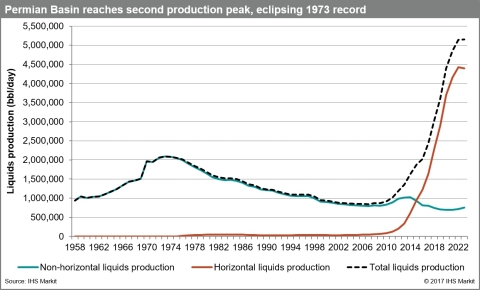 Permian Basin reaches second production peak, eclipsing 1973 record. Source: IHS Markit