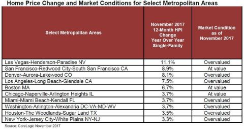 CoreLogic Home Price Change and Market Conditions for Select Metropolitan Areas; November 2017 (Graphic: Business Wire)