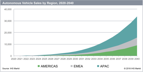 IHS Markit: Autonomous Vehicle Sales by Region, 2020-2040 (Graphic: Business Wire)