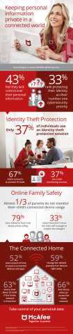 McAfee Study Reveals Disparity Between Consumer Cybersecurity Concerns and Behaviors (Credit: McAfee)