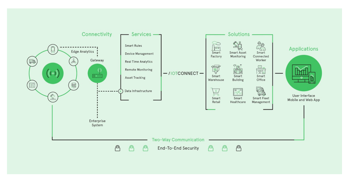 Avnet Introduces IoTConnect Software Platform and Smart Connectivity ...