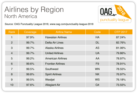 Top 10 Most Punctual North American Airlines by Region (Graphic: OAG)