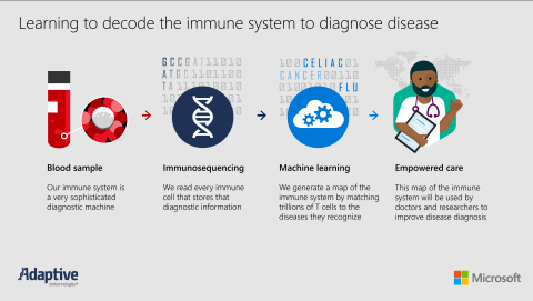 Adaptive Biotechnologies Announces Partnership with Microsoft to Decode the Human Immune System to Improve the Diagnosis of Disease. This infographic outlines the process for learning to decode the human immune system to diagnose disease. (Graphic: Business Wire)