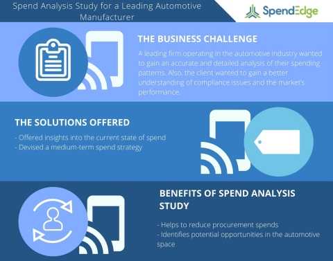 Spend Analysis Study for a Leading Automotive Manufacturer (Graphic: Business Wire)