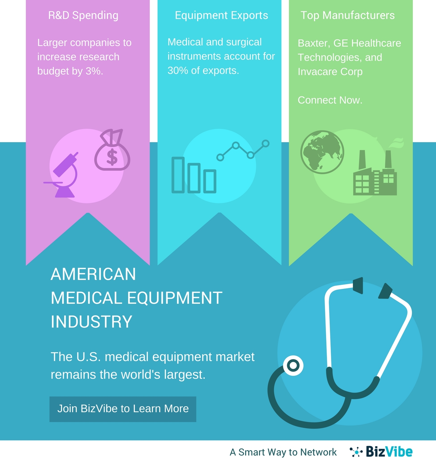 Medical Equipment Manufacturers in the USA BizVibe Announces a New