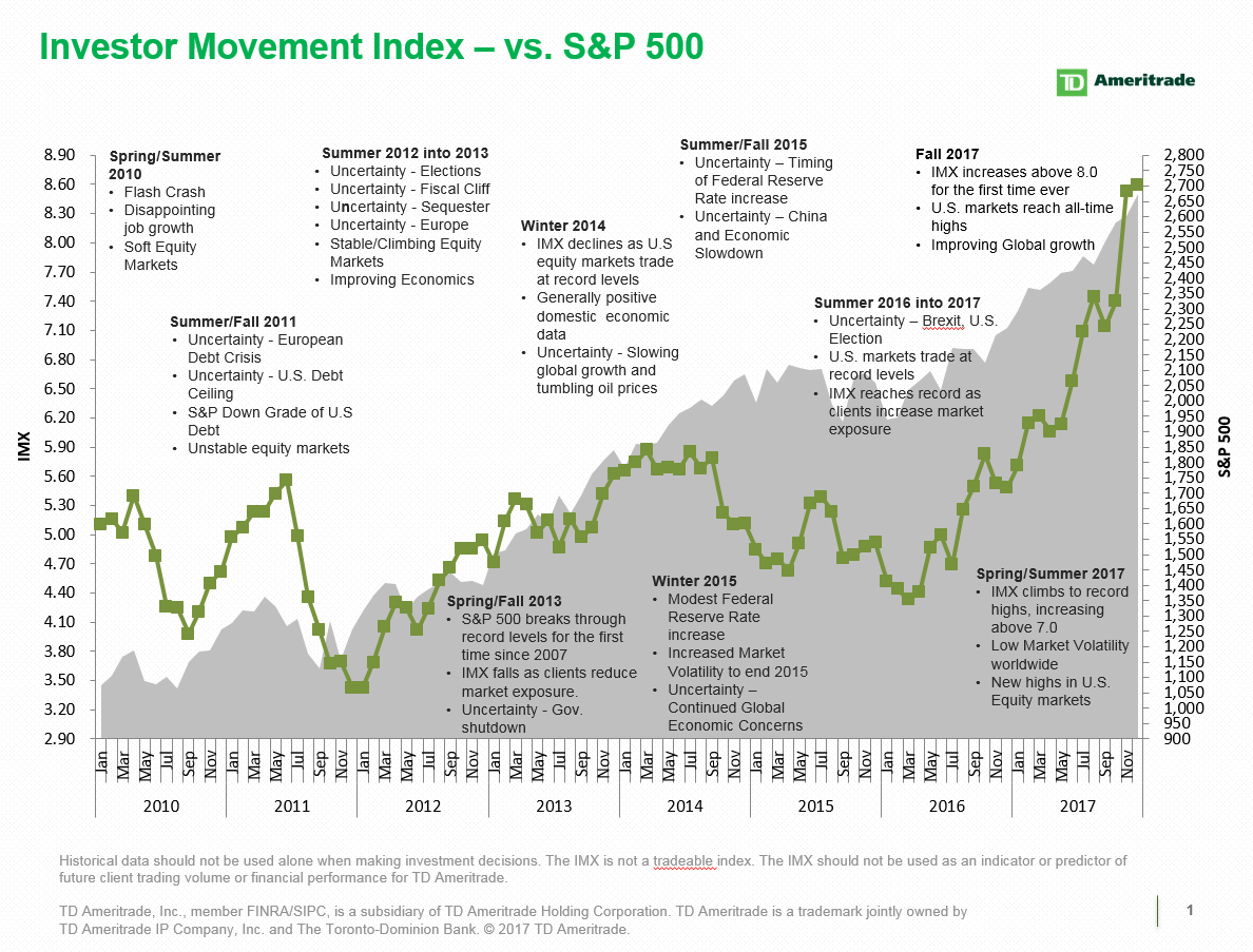 Td Ameritrade Investor Movement Index The Look Back At 2017 Business