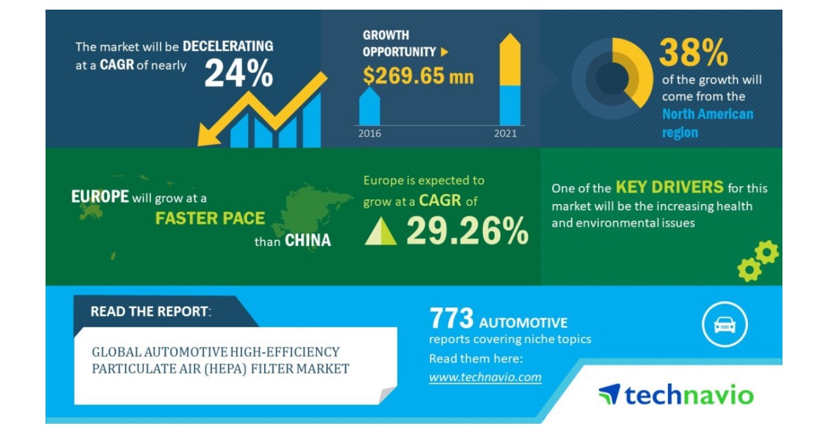 Key Findings for the Automotive HEPA Filter Market Technavio