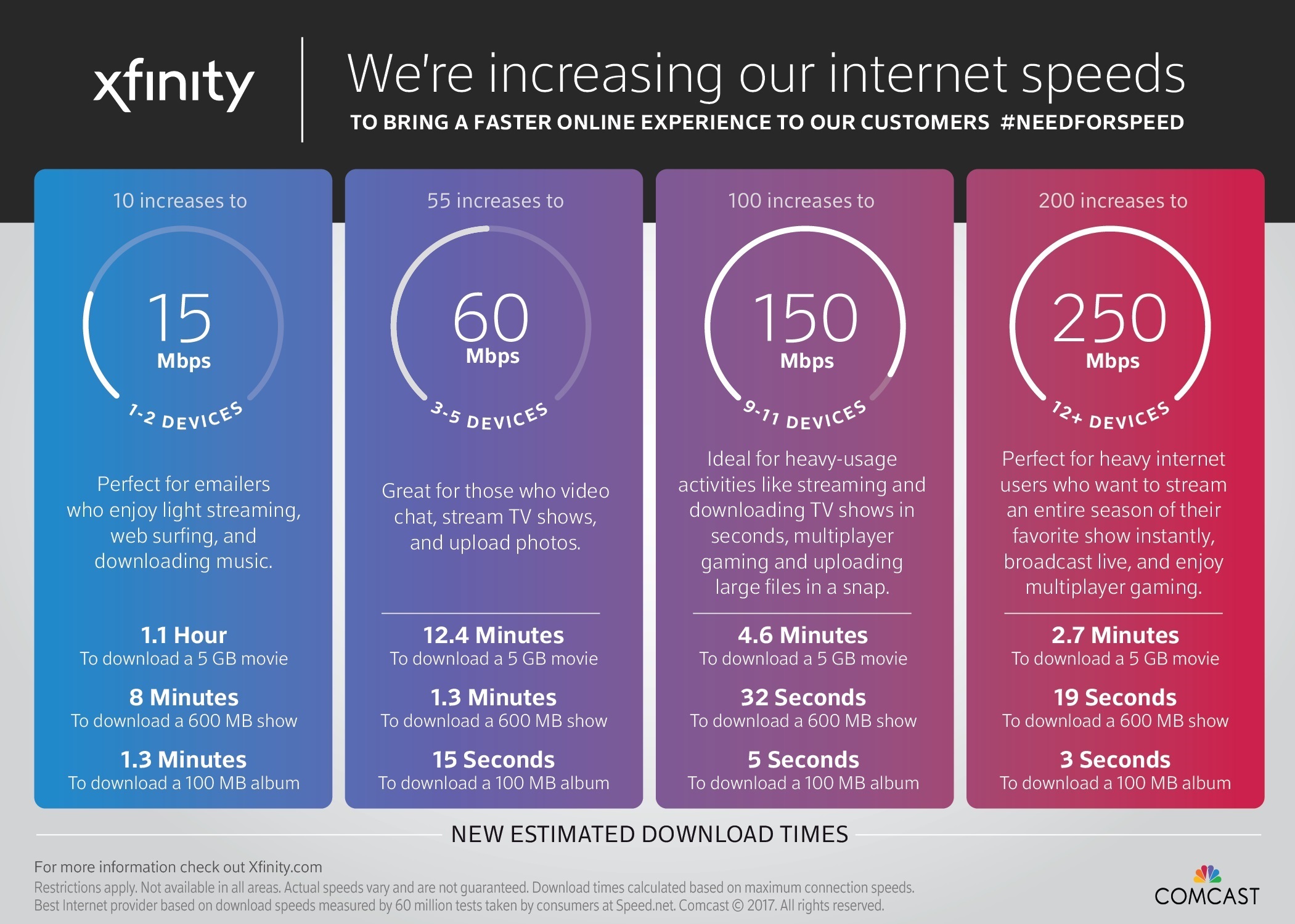 Comcast To Increase Internet Sds For Kansas City Area Customers At No Additional Cost Business Wire