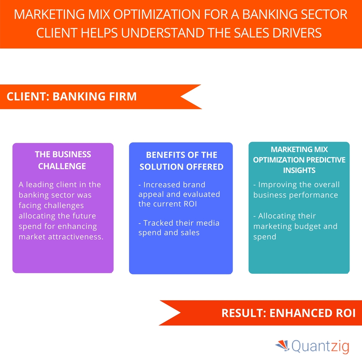 Marketing Mix Study for a Leading Banking – a Study on Enhancing ROI | Business Wire
