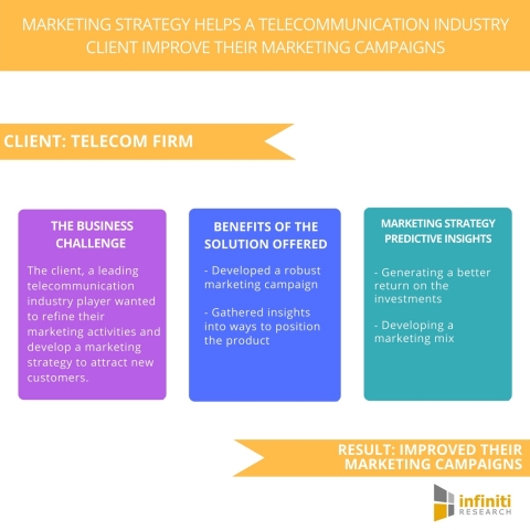 Marketing Strategy Helps a Telecommunication Industry Client Improve Their Marketing Campaigns (Graphic: Business Wire)