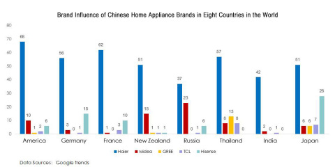 Brand Influence of Chinese Home Appliance Brands in Eight Countries in the World. (Graphic: Business Wire)