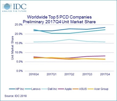 Worldwide Market Share, based on Shipments, of the Top 6 Personal Computing Device Companies, 4Q16-4Q17 (Graphic: Business Wire).