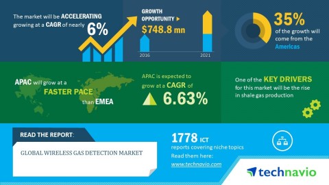 Technavio has published a new market research report on the global wireless gas detection market from 2017-2021. (Graphic: Business Wire)