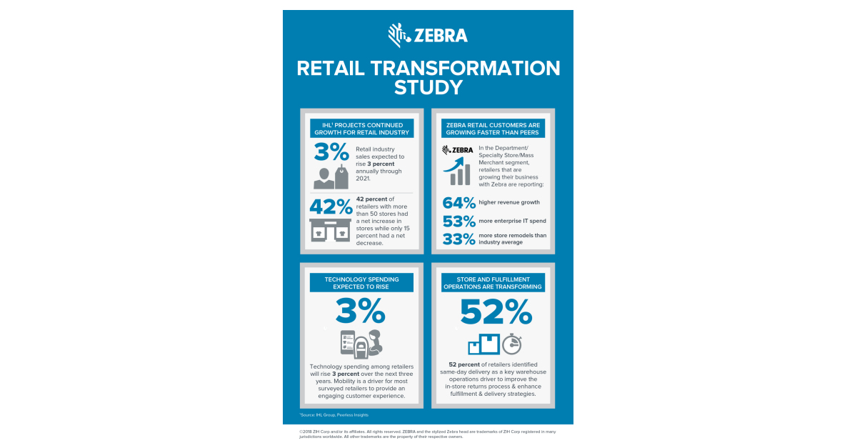 Zebra Technologies-IHL Group Study Reveals Retail Industry Sales to ...