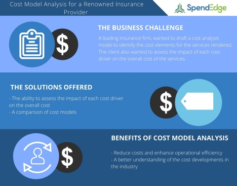 Cost Model Analysis for a Renowned Insurance Provider (Graphic: Business Wire)
