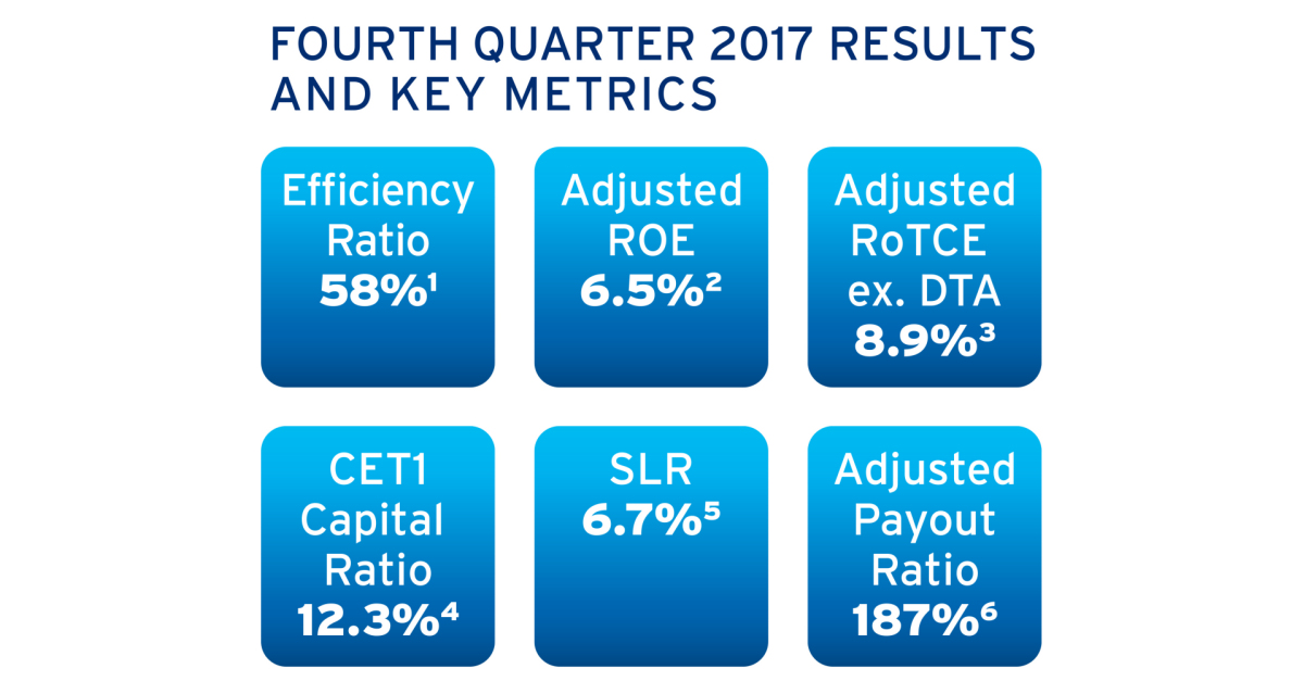 Citigroup Reports Fourth Quarter 2017 Financial Results | Business Wire