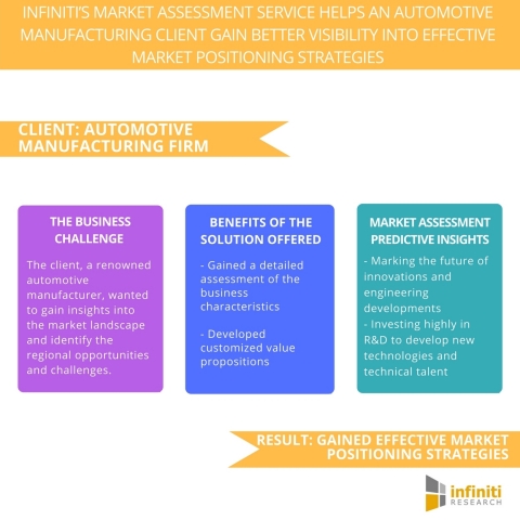 Infiniti's Market Assessment Service Helps a Prominent Automotive Manufacturing Client Gain Better Visibility into Effective Market Positioning Strategies. (Graphic: Business Wire)
