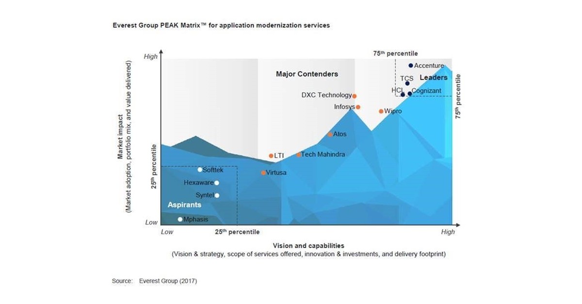 Accenture Named Overall Leader in Everest Group PEAK Matrix™ Report for ...