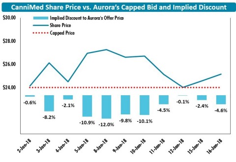 Figure 1 - CanniMed’s share price has traded above Aurora’s capped offer for the last 15 days. (Photo: Business Wire)