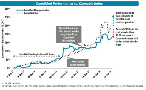 Figure 3 - The overhang of Aurora’s hostile bid has prevented CanniMed from participating in the broader market rally and realizing any positive momentum from the Newstrike acquisition. (Photo: Business Wire)