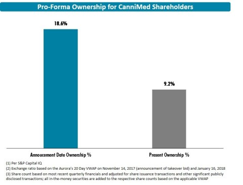 Figure 2 - CanniMed shareholders will own less of Aurora than they should be entitled to. (Photo: Business Wire)