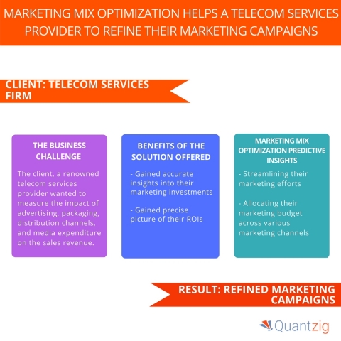 Marketing Mix Optimization Helps a Telecom Services Provider to Refine their Marketing Campaigns. (Graphic: Business Wire)