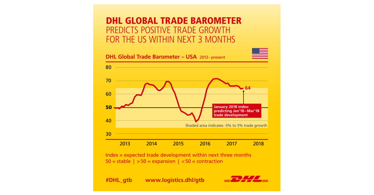 DHL Launches Global Trade Barometer, A New And Unique Leading Indicator ...