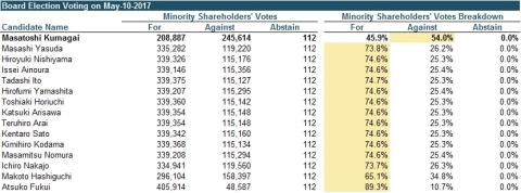 出所：  GMOインターネット開示資料を基にオアシスが算出
注：  当該分析は、熊谷氏が自身の行使可能な議決権については取締役候補者全員の再選に対する賛成票に投じたと仮定し、少数株主のみの投票結果と推定される投票結果を算出しております。