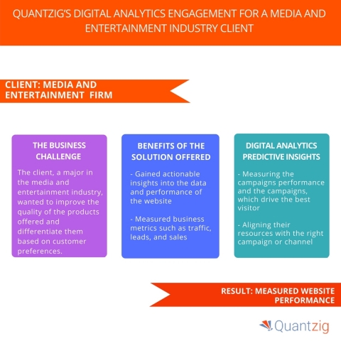 Quantzig’s Digital Analytics Engagement for a Media and Entertainment Industry Client (Graphic: Business Wire)