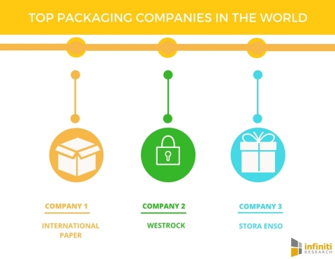 Top 5 Packaging Company in the World (Graphic: Business Wire)