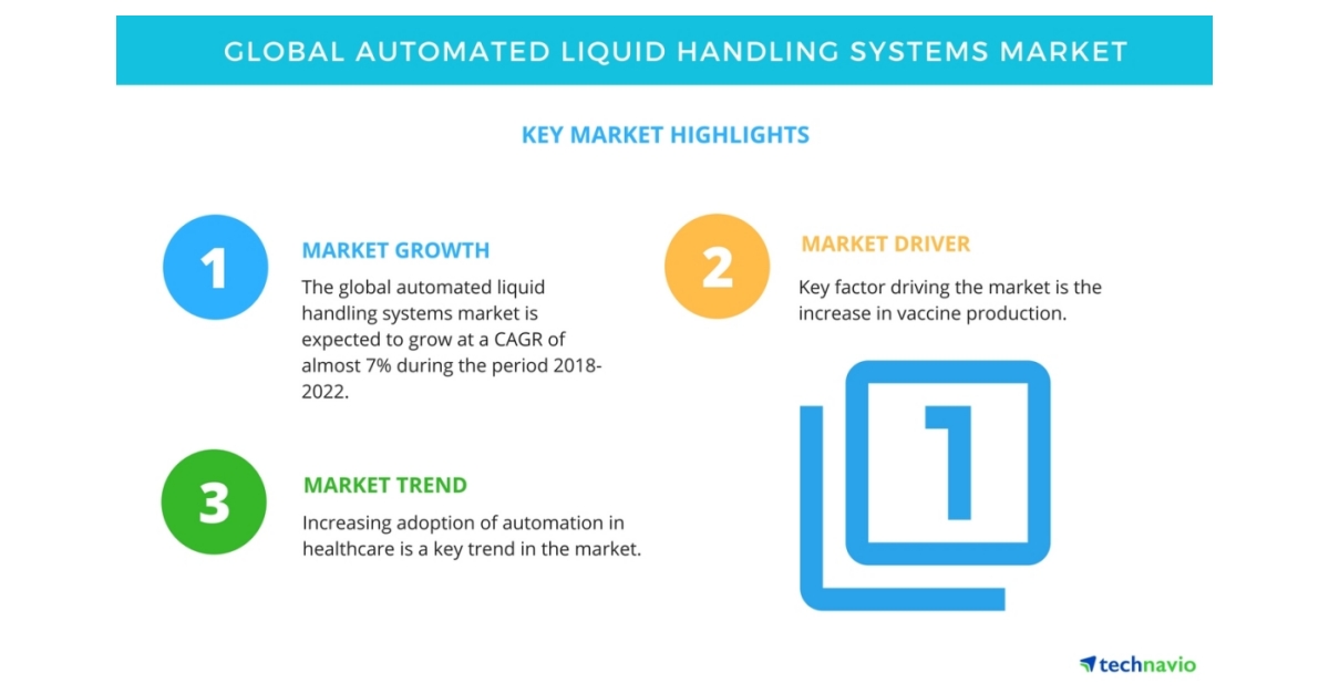 Key Findings of the Automated Liquid Handling Systems Market Technavio Business Wire