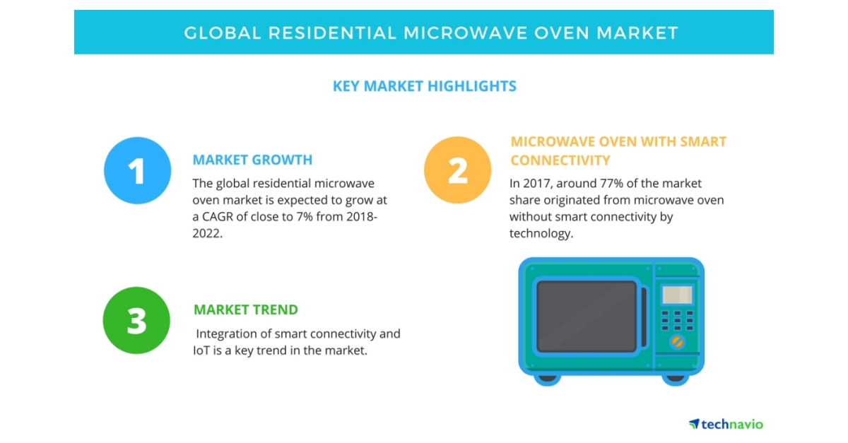 Global Residential Microwave Oven Market - Price Sensitivity Limits