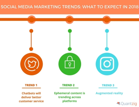 Social Media Marketing Trends What to Expect in 2018 (Graphic: Business Wire)