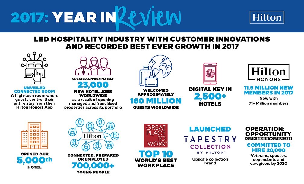 Hilton Led Hospitality Industry in Customer Innovations and Recorded