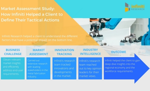Market Assessment Study How Infiniti Helped a Metal Fabrication Company Define their Tactical Actions. (Graphic: Business Wire)