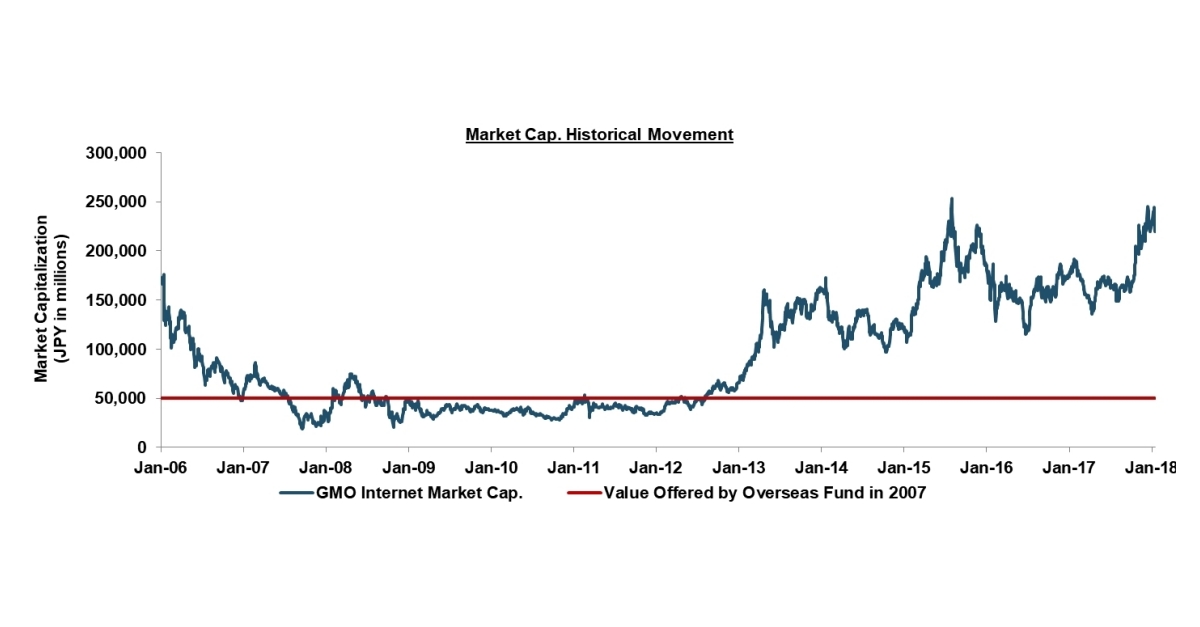 Oasis向gmo Internet股东大会提交股东议案 股票代码 9449 Jt Business Wire