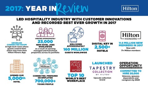 希爾頓引領酒店業客戶創新領域，2017年業績成長創新高（圖片：美國商業資訊） 