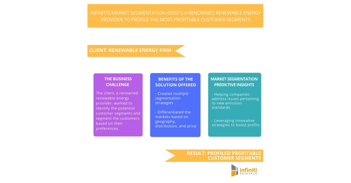 Renewable Energy Market Segmentation A Case Study on Profiling the Most Profitable Customer