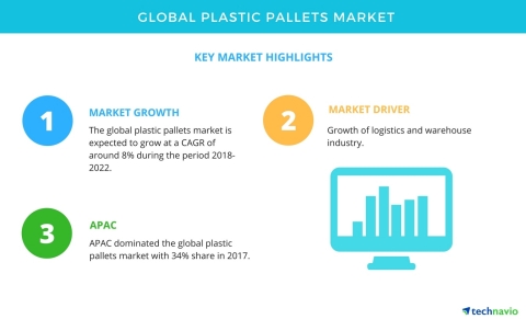 Technavio has published a new market research report on the global plastic pallets market from 2018-2022. (Graphic: Business Wire)