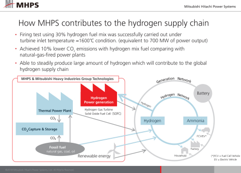 How MHPS contributes to the hydrogen supply chain (Graphic: Business Wire)