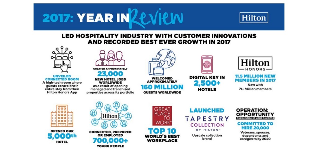 ヒルトンが2017年に顧客向けイノベーションでホスピタリティ業界を