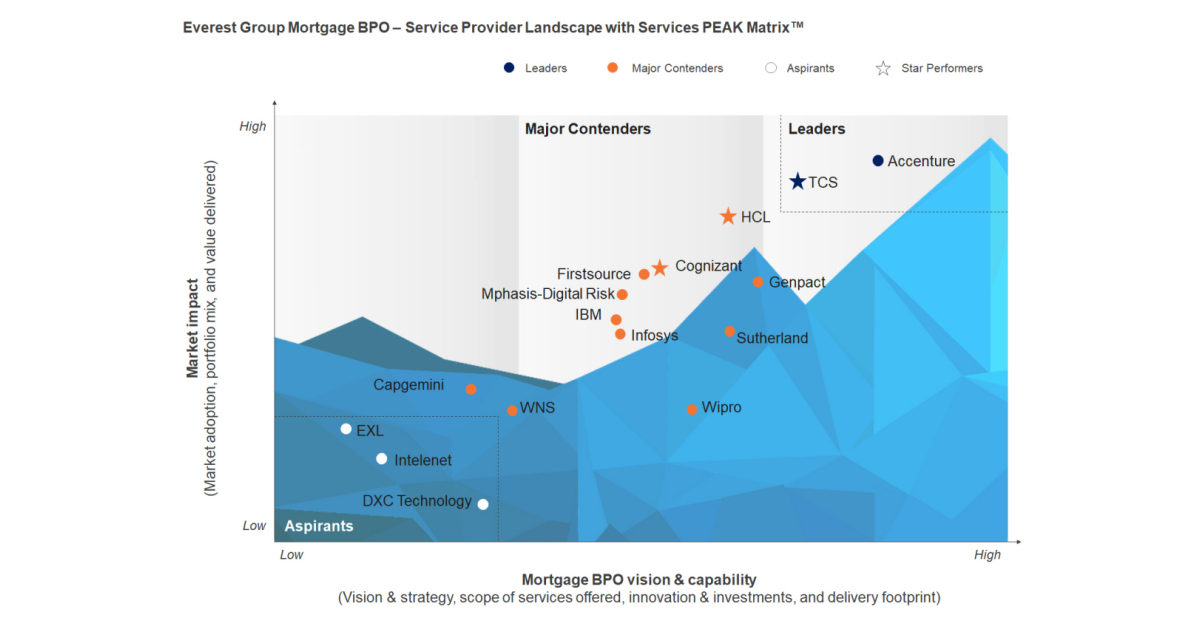 Accenture Again Ranked in Leader Position on Everest Group’s PEAK